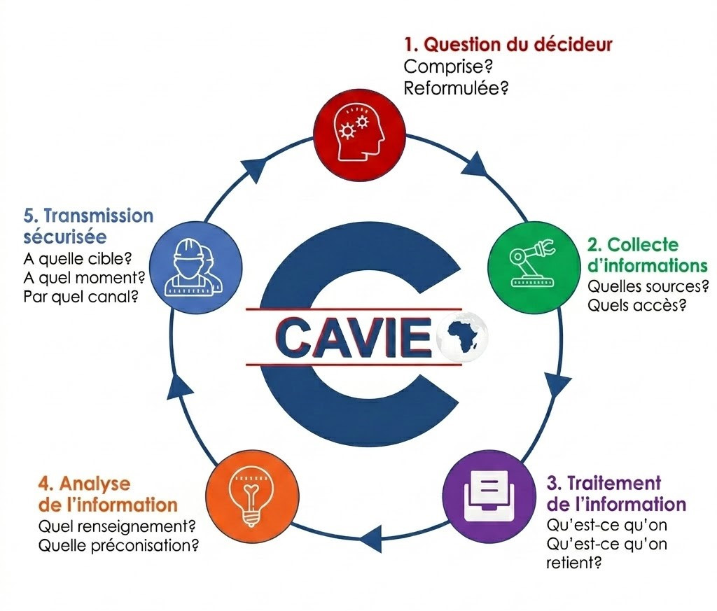 Intelligence cycle: needs assessment, information collection, processing, analysis, secure transmission